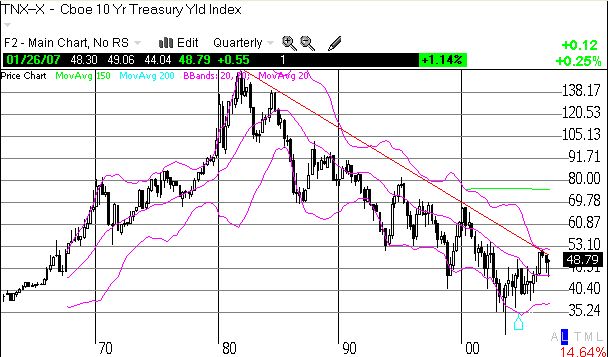 10-year interest rates