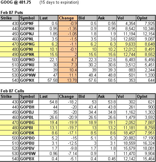 GOOG February options