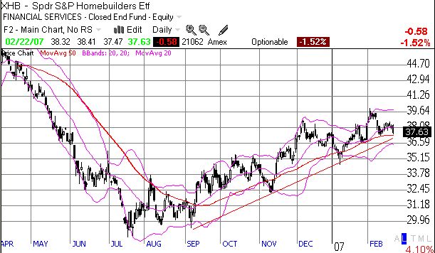 Stock chart of XHB