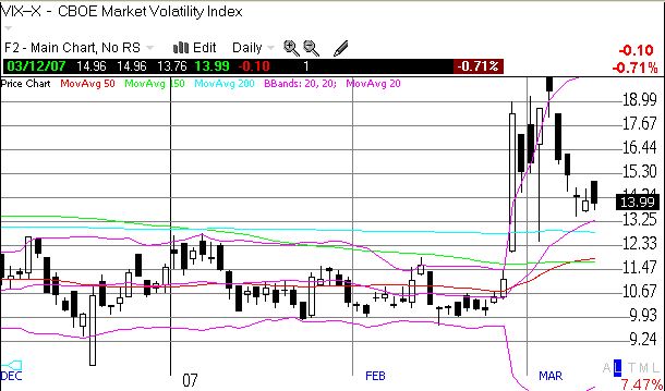 CBOE Market Volatility Index