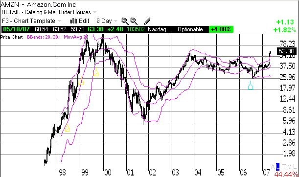 Amazon nine-day chart