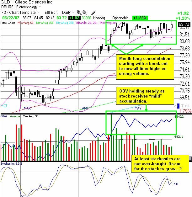 GILD daily chart