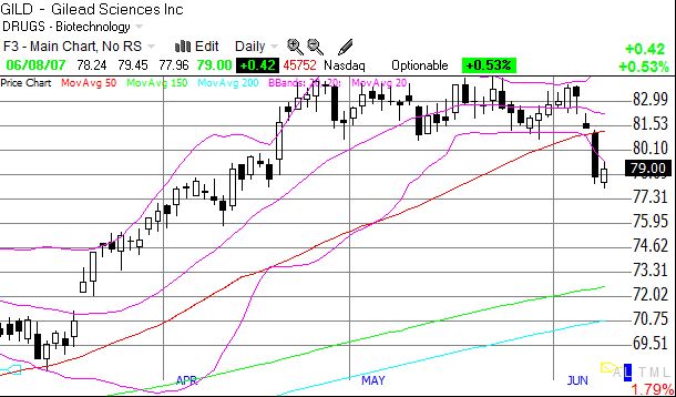 Gilead (GILD)