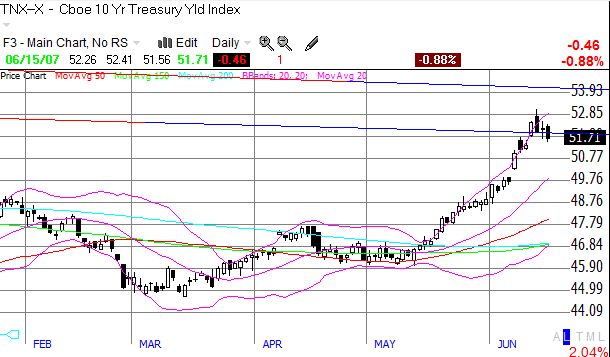 10-year treasury, short-term