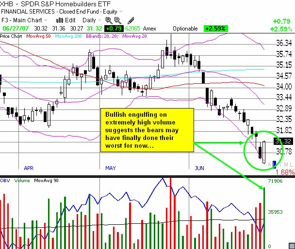 Homebuilder ETF (XHB)