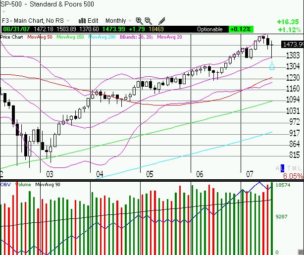 Monthly chart of S&P 500