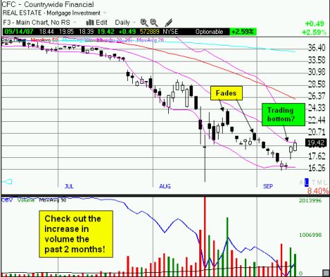 Countrywide bottom?