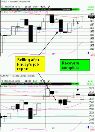 S&P 500 and NASDAQ recover from jobs report