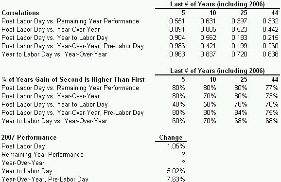 post-labor day analysis