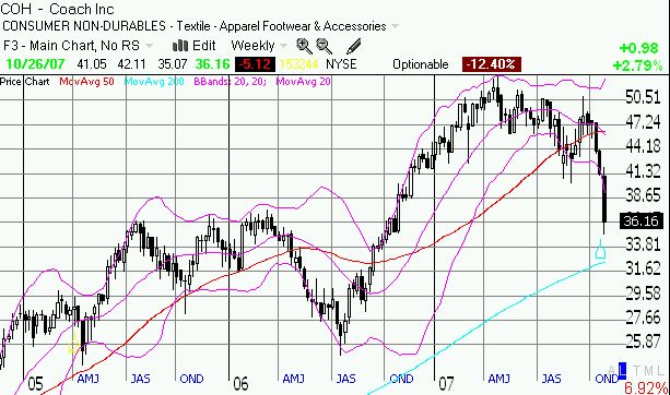 weekly chart of Coach (COH)