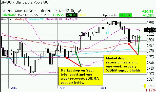 S&P 500 stands firm
