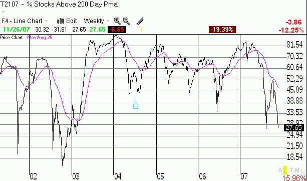 weekly T2107