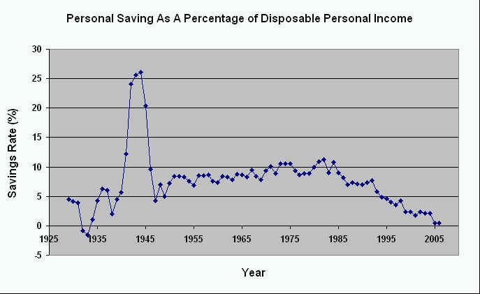 Multi-decade decline in America's savings rate