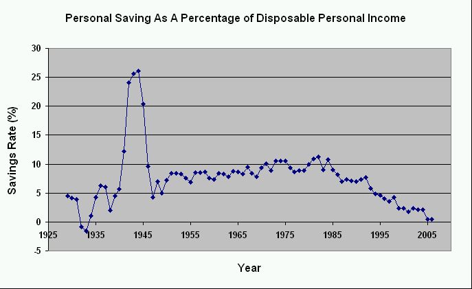 Multi-decade decline in America's savings rate