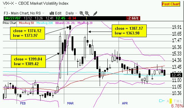 VIX Feb-March, 2007