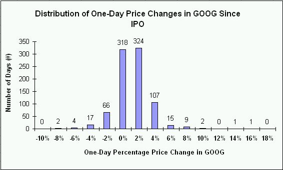 Distribution of Google's one-day performance