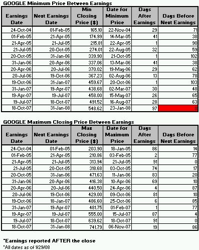 Google's earnings performance