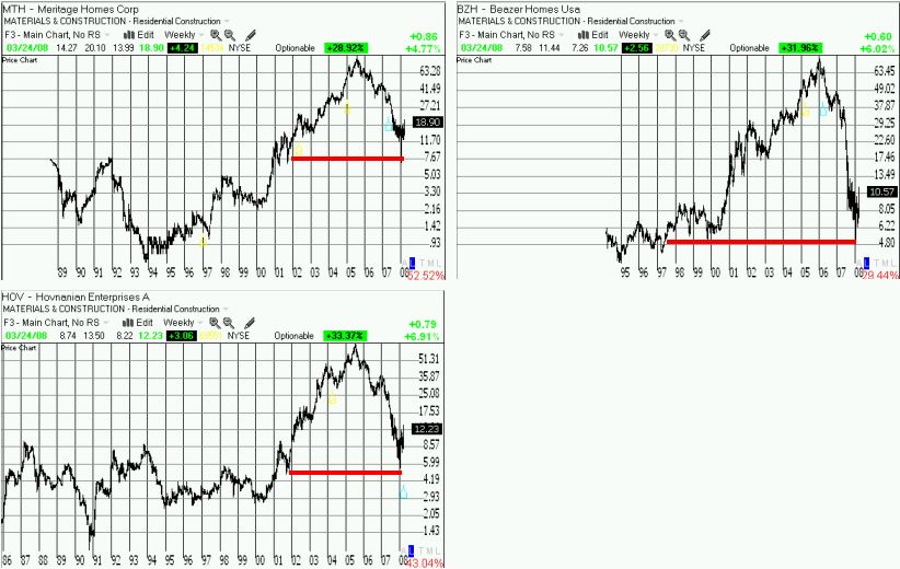 Homebuilders long-term