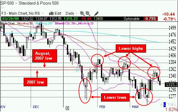 S&P 500