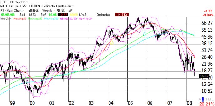 Centex makes 7-year lows