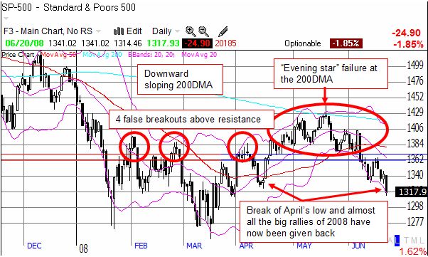 S&P 500 daily