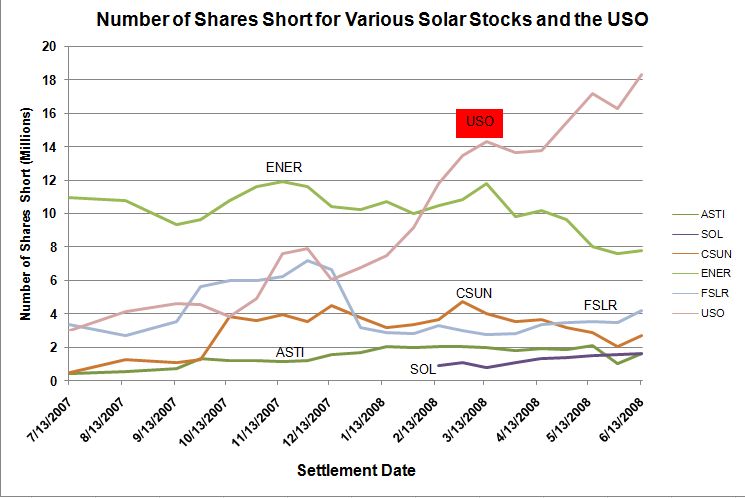 Chart of solar shorts