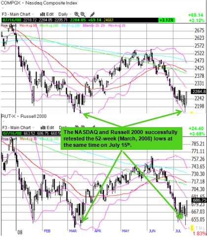 Nasdaq and Russell 2000 retest 2008 lows together