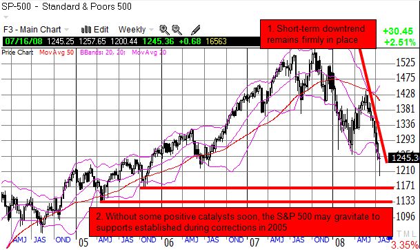 S&P 500 hits target