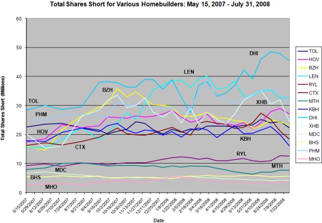 shorts in homebuilders