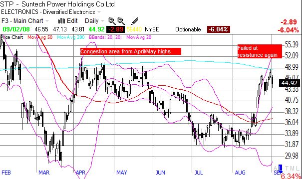 STP fails at resistance