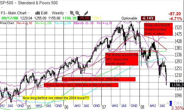 S&P 500 continues to sink