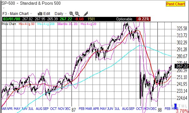 S&P 500 in 1987