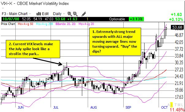 VIX trending upwards