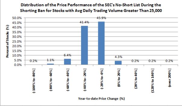 Performance of SEC's No-Short List During Ban