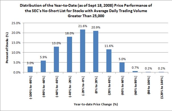 YTD Performance of SEC's No-Short List