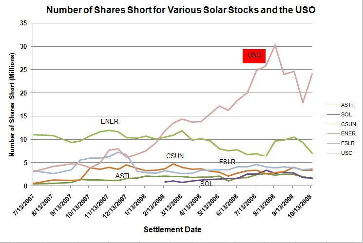 Various solar shorts and oil