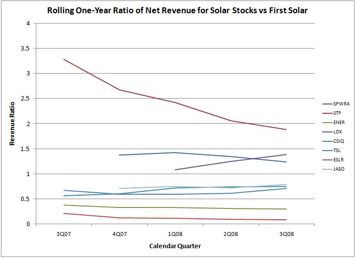 Rolling One-Year Ratio of Net Revenue for Solar Stocks vs First Solar