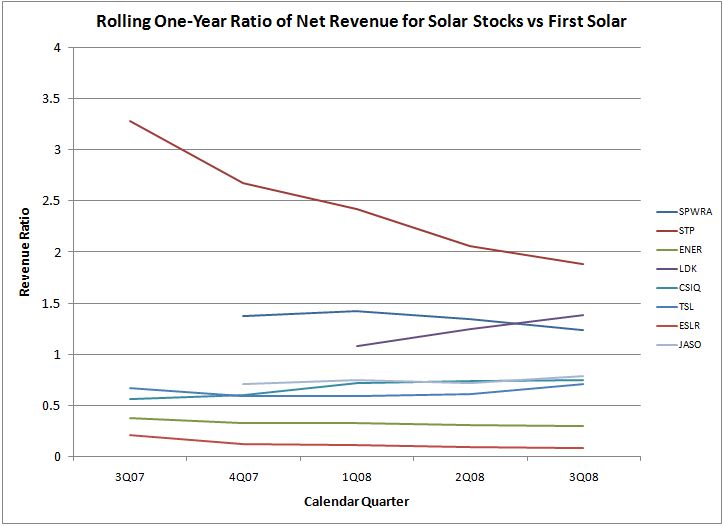 Rolling One-Year Ratio of Net Revenue for Solar Stocks vs First Solar
