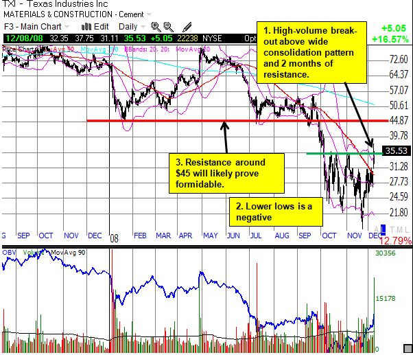 Texas Industries (TXI)