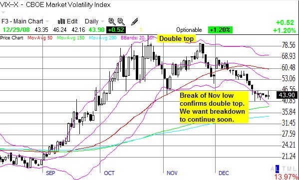 VIX double-top