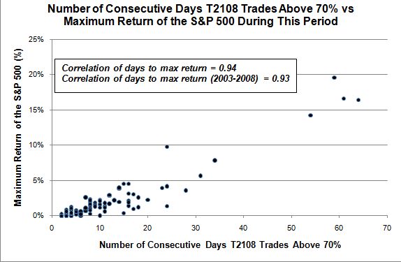 T2108 Analysis