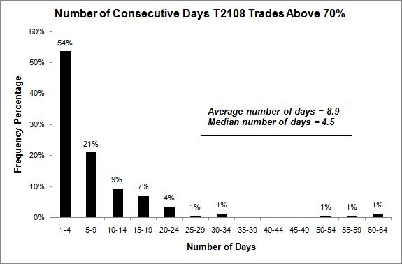 T2108 analysis