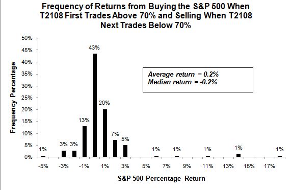 T2108 Analysis