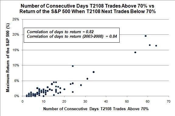 T2108 Analysis