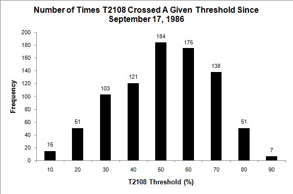 T2108 Analysis