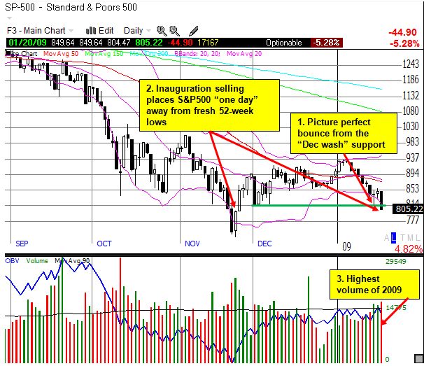 S&P 500 threatens fresh lows