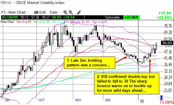 VIX double-top lacks follow-through