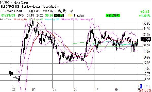 NVEC weekly