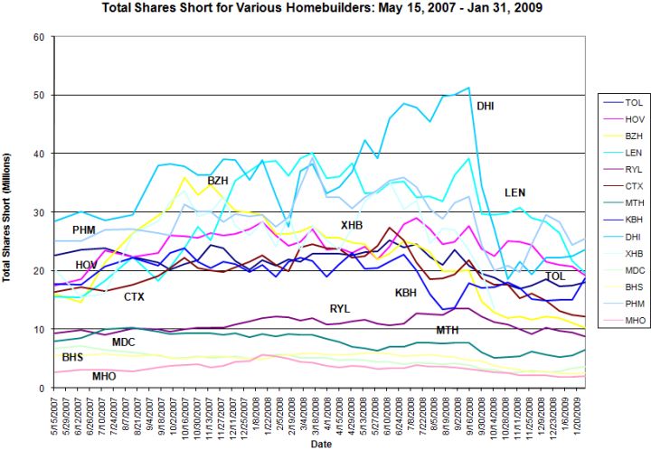 Homebuilders ETF - XHB