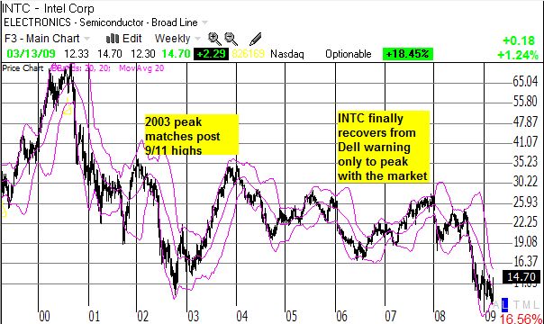 Intel (INTC) weekly chart